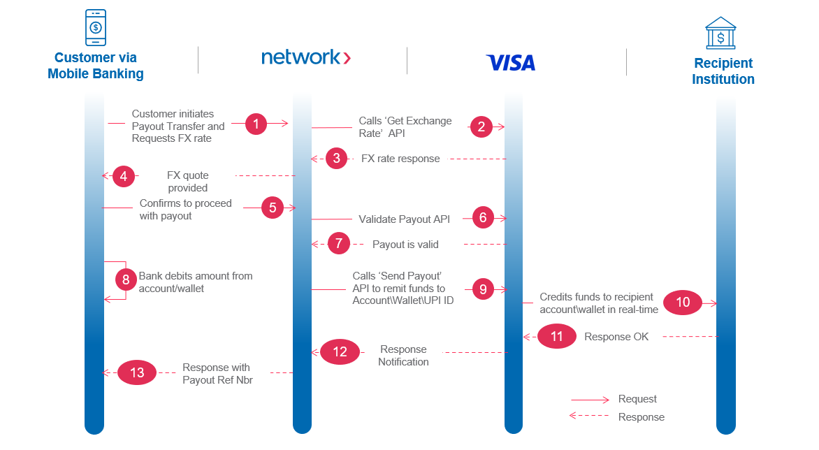 Remit to Accounts & Wallets via VPL