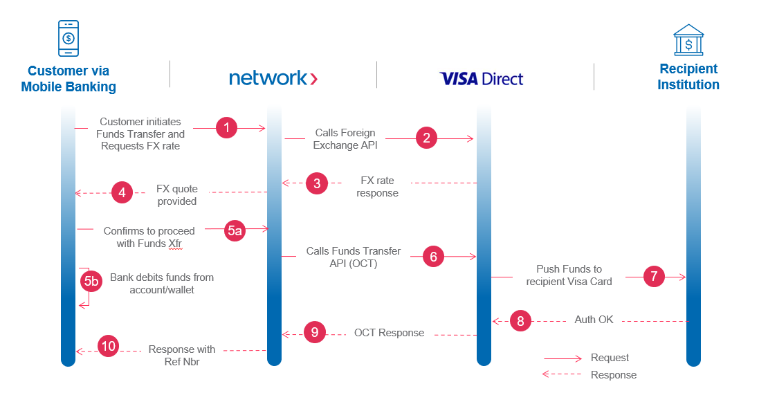 Remit to Visa Cards